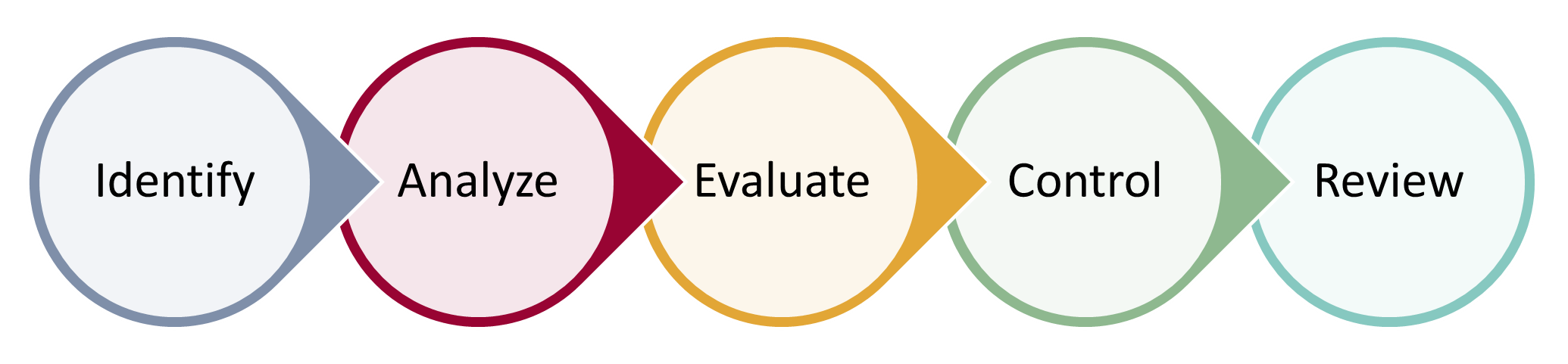 Risk Assessment Maritime